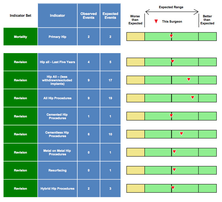 Primary Hip Surgery Outcomes by Justin Lim Hip Surgeon